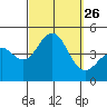 Mission Beach tide chart for Friday, September 26, 2025