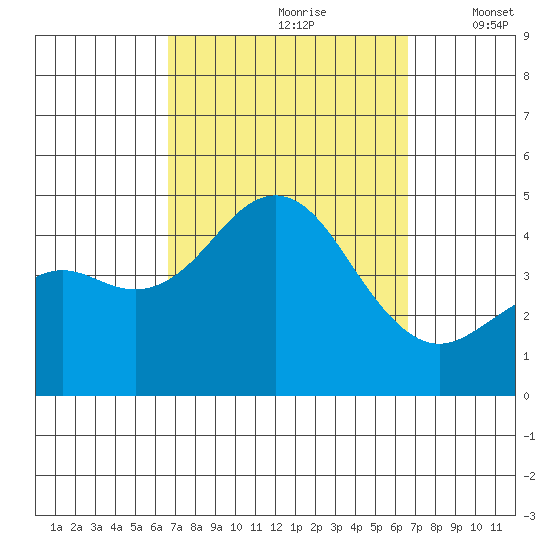 Mission Beach tide chart for Saturday, September 27, 2025