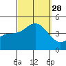 Mission Beach tide chart for Sunday, September 28, 2025