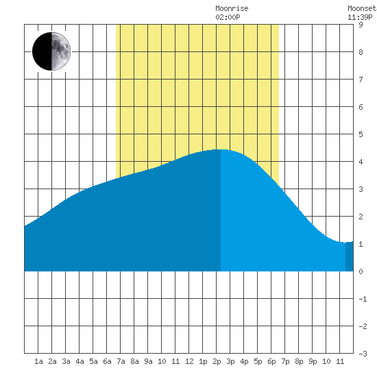 Mission Beach tide chart for Monday, September 29, 2025
