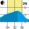 Mission Beach tide chart for Monday, September 29, 2025