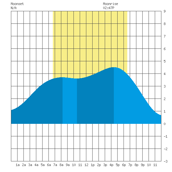 Mission Beach tide chart for Tuesday, September 30, 2025