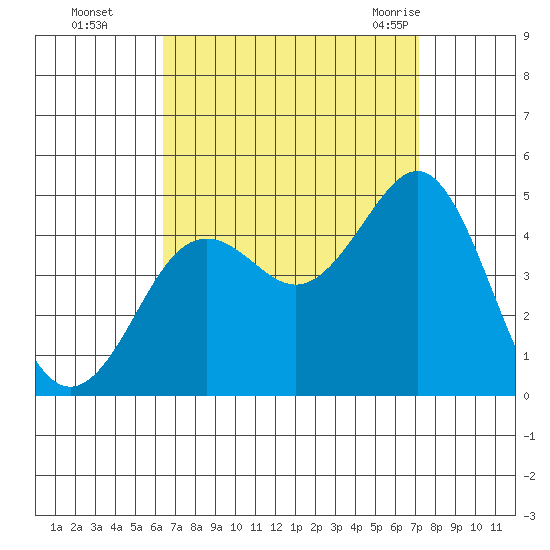 Mission Beach tide chart for Wednesday, September 3, 2025