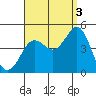 Mission Beach tide chart for Wednesday, September 3, 2025