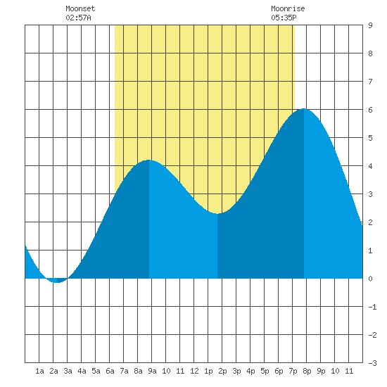 Mission Beach tide chart for Thursday, September 4, 2025