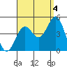 Mission Beach tide chart for Thursday, September 4, 2025