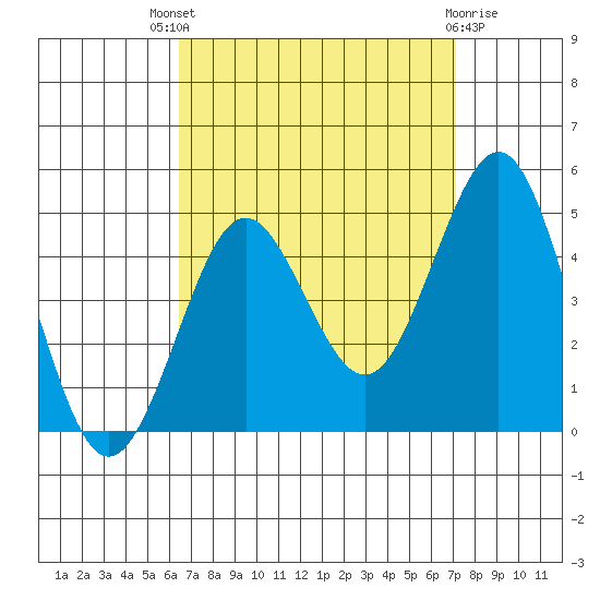 Mission Beach tide chart for Saturday, September 6, 2025