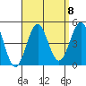 Mission Beach tide chart for Monday, September 8, 2025