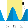Mission Beach tide chart for Tuesday, September 9, 2025