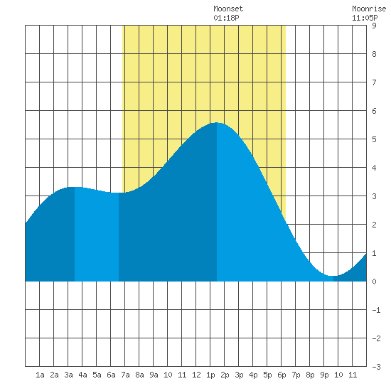 Mission Beach tide chart for Sunday, October 12, 2025