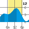 Mission Beach tide chart for Sunday, October 12, 2025