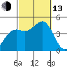 Mission Beach tide chart for Monday, October 13, 2025