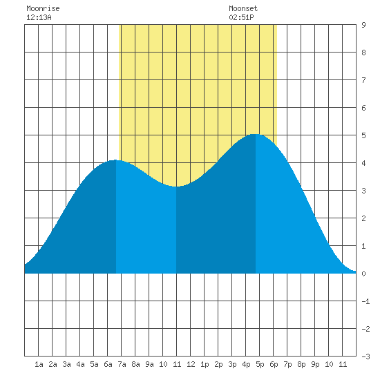 Mission Beach tide chart for Tuesday, October 14, 2025