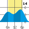 Mission Beach tide chart for Tuesday, October 14, 2025