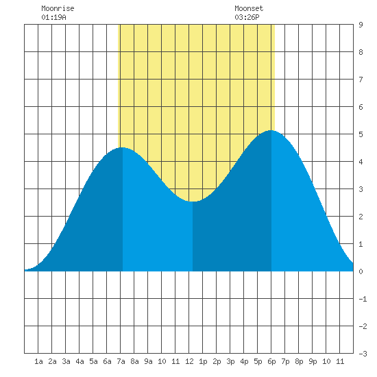 Mission Beach tide chart for Wednesday, October 15, 2025