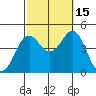 Mission Beach tide chart for Wednesday, October 15, 2025