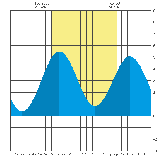 Mission Beach tide chart for Saturday, October 18, 2025