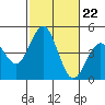 Mission Beach tide chart for Wednesday, October 22, 2025