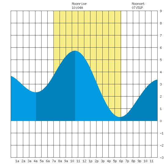 Mission Beach tide chart for Friday, October 24, 2025