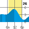 Mission Beach tide chart for Sunday, October 26, 2025
