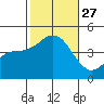 Mission Beach tide chart for Monday, October 27, 2025