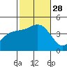 Mission Beach tide chart for Tuesday, October 28, 2025