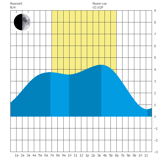 Mission Beach tide chart for Wednesday, October 29, 2025