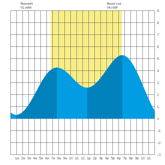 Mission Beach tide chart for Thursday, October 2, 2025