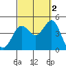 Mission Beach tide chart for Thursday, October 2, 2025