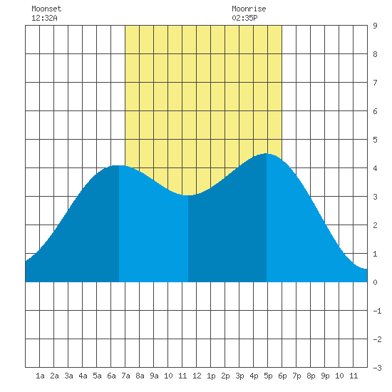 Mission Beach tide chart for Thursday, October 30, 2025