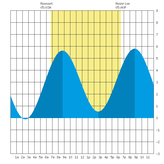 Mission Beach tide chart for Sunday, October 5, 2025