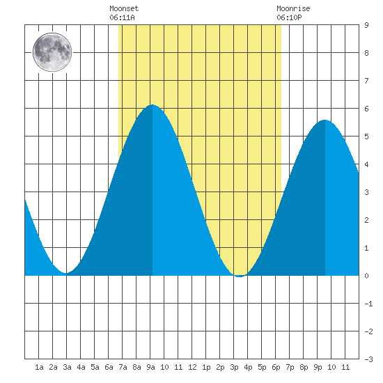Mission Beach tide chart for Monday, October 6, 2025