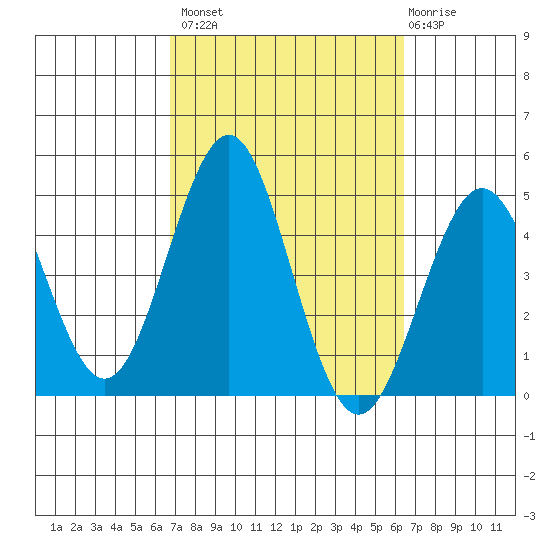 Mission Beach tide chart for Tuesday, October 7, 2025
