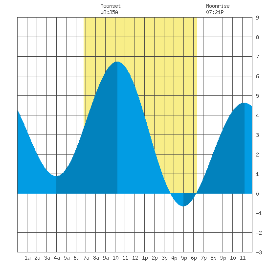 Mission Beach tide chart for Wednesday, October 8, 2025