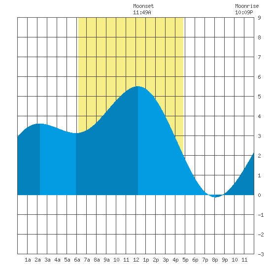 Mission Beach tide chart for Monday, November 10, 2025