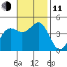Mission Beach tide chart for Tuesday, November 11, 2025