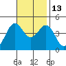 Mission Beach tide chart for Thursday, November 13, 2025