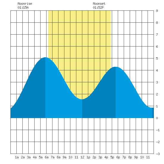 Mission Beach tide chart for Friday, November 14, 2025