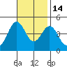 Mission Beach tide chart for Friday, November 14, 2025