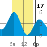 Mission Beach tide chart for Monday, November 17, 2025