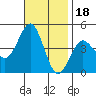 Mission Beach tide chart for Tuesday, November 18, 2025
