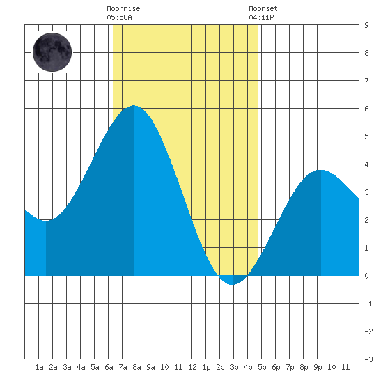 Mission Beach tide chart for Wednesday, November 19, 2025