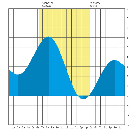Mission Beach tide chart for Thursday, November 20, 2025