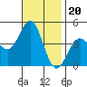 Mission Beach tide chart for Thursday, November 20, 2025