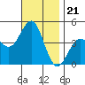 Mission Beach tide chart for Friday, November 21, 2025