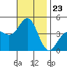 Mission Beach tide chart for Sunday, November 23, 2025