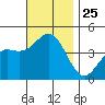 Mission Beach tide chart for Tuesday, November 25, 2025