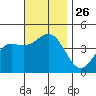 Mission Beach tide chart for Wednesday, November 26, 2025