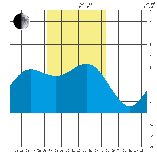Mission Beach tide chart for Thursday, November 27, 2025