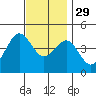 Mission Beach tide chart for Saturday, November 29, 2025